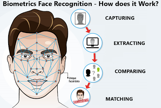 How Facial Recognition Actually Works Behind The Scenes